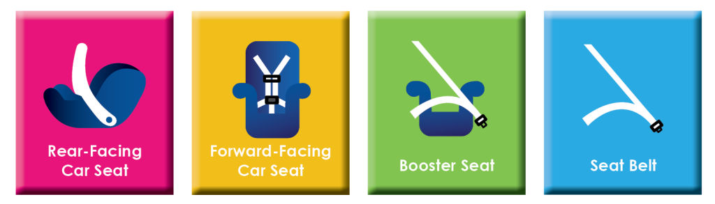 A colorful graphic with showing a rear-facing car seat, forward-facing car seat, booster seat, and seat belt.