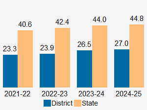 Bar chart comparing percentage of students enrolled in free-reduced price meals District and State data from 2021-22 to 2024-25. District (blue bars) values: 23.3, 23.9, 26.5, and 27.0. State (orange bars) values: 40.6, 42.4, 44.0, and 44.8.